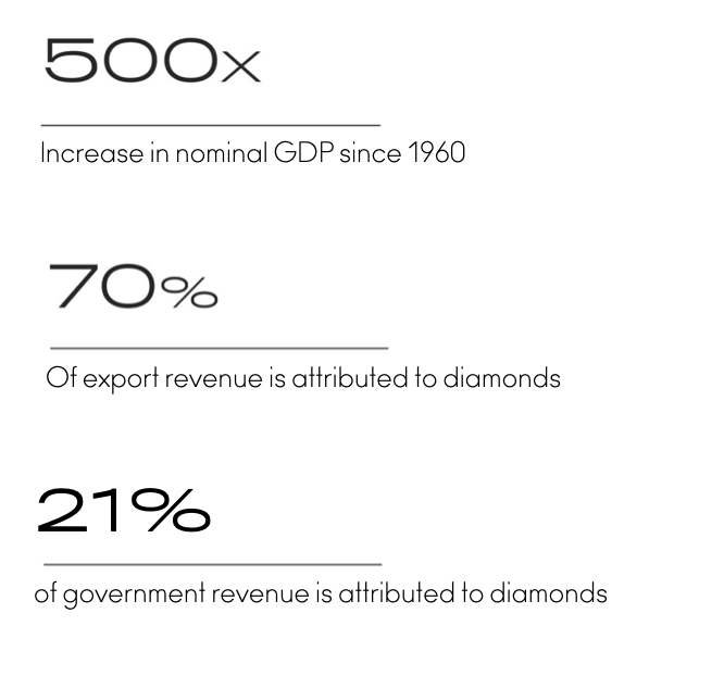 500x increase in nominal GDP since 1960. 70% of export revenue is attributed to diamonds. 21% of government revenue is attributed to diamonds.
